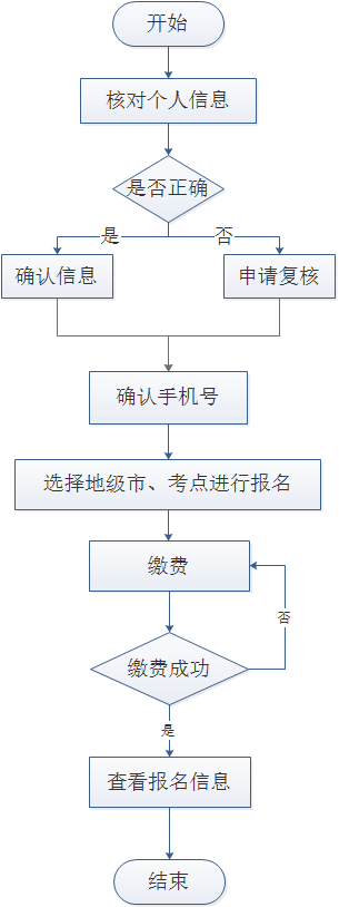 报名流程图